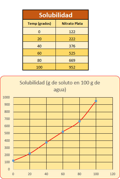 Curva de solubilidad del nitrato de plata (AgNO3)